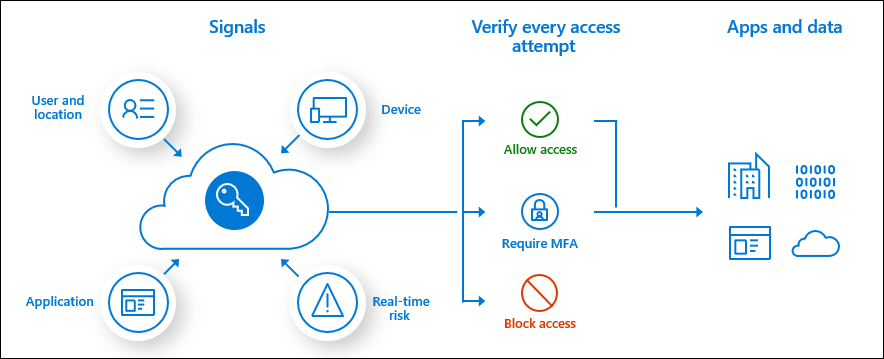 Microsoft Entra Conditional Access