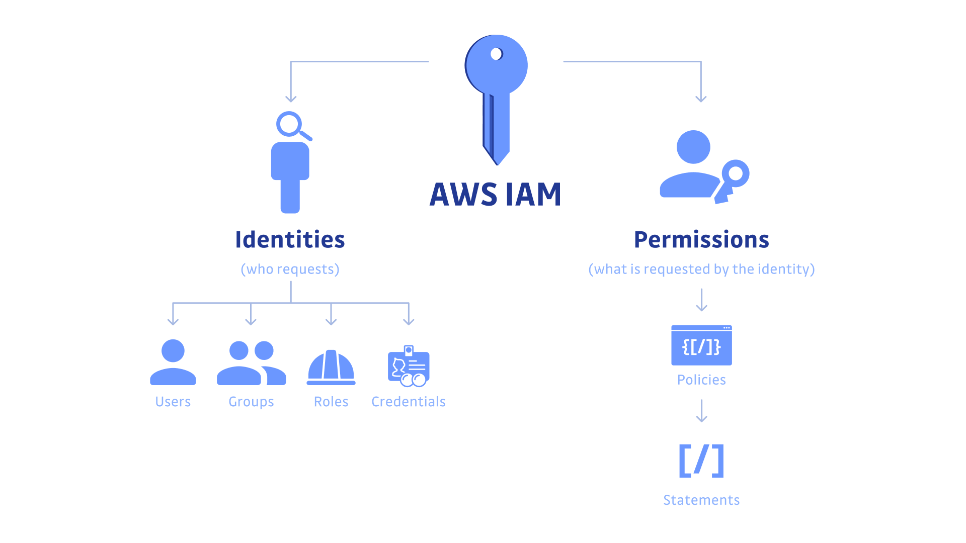 screenshot of AWS IAM Security